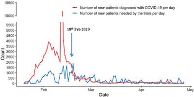 Deficiencies in Planning Interventional Trial Registration of COVID-19 in China